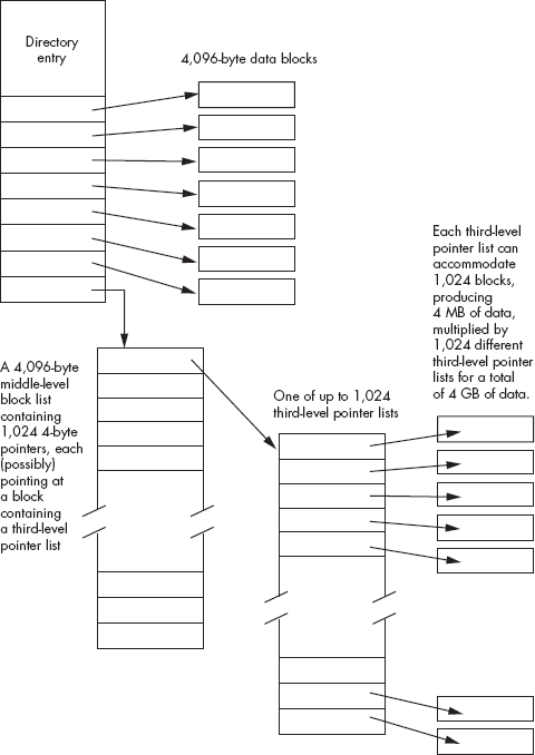 Three-level block list for large files (up to 4 GB)