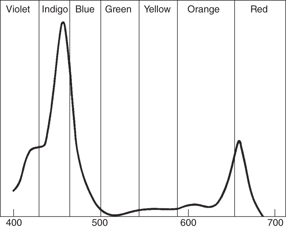 Absorption spectrum of chlorophyll b in nanometers (nm) from 400 to 700 nm, referring to the different wavelengths of electromagnetic radiation – in this case, light, from the sun – that are absorbed by the specific pigment in question.