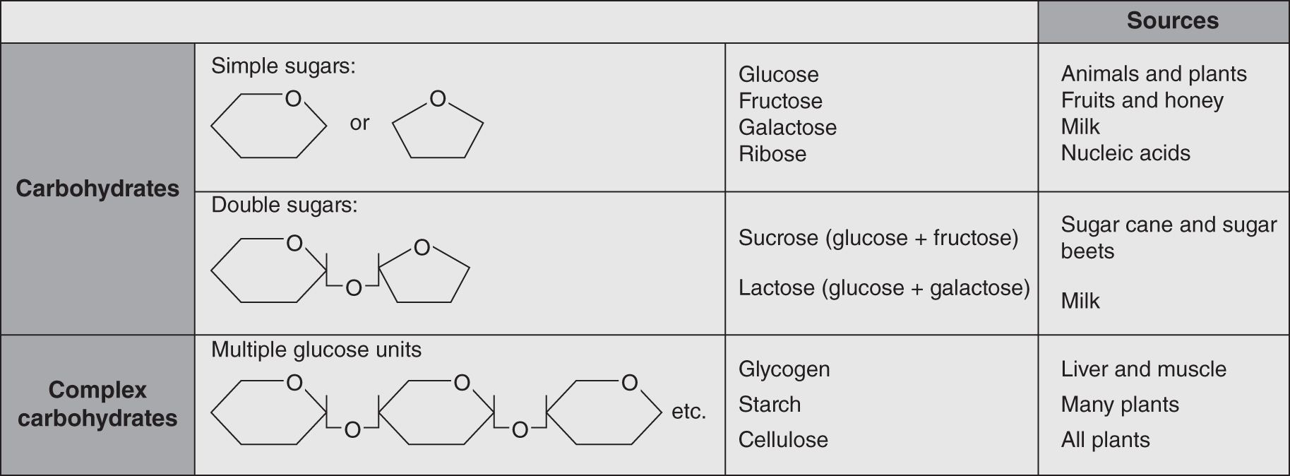 Basic structures of some common simple and double sugars (carbohydrates) and multiple glucose units (complex carbohydrates) composed of strings of ring units, provided with examples and sources.