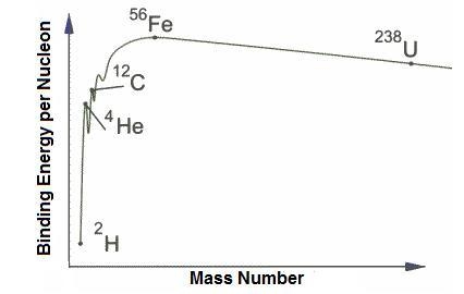 Graph of binding energy per nucleon