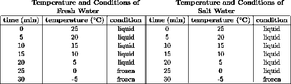 \begin{array}{cc}\mathbf{\ \ \ \ \ \ \ \ Temperature \ and \ Conditions \ of \ } & \mathbf{\ \ \ \ \ \ \ \ \ \ \ \ Temperature \ and \ Conditions \ of} \\\\mathbf{Fresh \ Water} & \mathbf{Salt \ Water} \\\\end{array}\\\\begin{array}{|c|c|c||c|c|c|} \hline\mathbf{time \ (min)} & \mathbf{temperature \ (^\circ C)} & \mathbf{condition} & \mathbf{time \ (min)} & \mathbf{temperature \ (^\circ C)} & \mathbf{condition}\\\\hline\mathrm{0}&\mathrm{25}&\mathrm{liquid}&\mathrm{0}&\mathrm{25}&\mathrm{liquid}\\\\text{5}&\text{20}&\text{liquid}&\text{5}&\text{20}&\text{liquid}\\\\text{10}&\text{15}&\text{liquid}&\text{10}&\text{15}&\text{liquid}\\\\text{15}&\text{10}&\text{liquid}&\text{15}&\text{10}&\text{liquid}\\\\text{20}&\text{5}&\text{liquid}&\text{20}&\text{5}&\text{liquid}\\\\text{25}&\text{0}&\text{frozen}&\text{25}&\text{0}&\text{liquid}\\\\text{30}&\text{-5}&\text{frozen}&\text{30}&\text{-5}&\text{frozen}\\\\hline\end{array}\\\