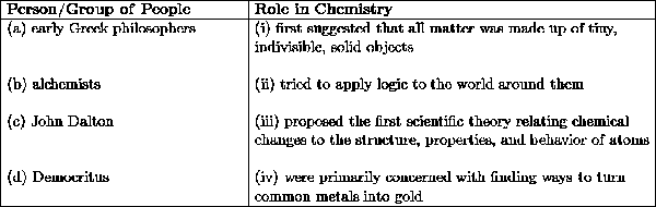 \begin{array}{|l|l|}\hline\mathbf{Person/Group \ of \ People} \ \ \ \ \ \ \ \ \ \ &\mathbf{Role \ in \ Chemistry} \\\\hline\text{(a) early Greek philosophers} &\text{(i) first suggested that all matter was made up of tiny,} \\\ &\text{indivisible, solid objects}\\\& \\\\text{(b) alchemists} &\text{(ii) tried to apply logic to the world around them} \\\& \\\\text{(c) John Dalton} &\text{(iii) proposed the first scientific theory relating chemical} \\\&\text{changes to the structure, properties, and behavior of atoms} \\\& \\\\text{(d) Democritus} &\text{(iv) were primarily concerned with finding ways to turn} \\\&\text{common metals into gold} \\\\hline\end{array}