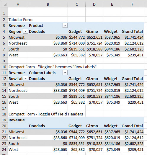 Three pivot tables are shown. The top pivot table in Tabular form has useful headings of Product and Region. The second pivot table replaces those headings with the words “Column Labels” and “Row Labels.” In the third pivot table, those words have been removed.