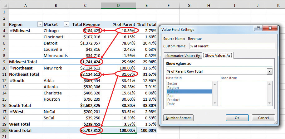 This pivot table has Region and Market in the Rows area. Midwest is the first Region. Chicago is the first Market within the Midwest. The Percentage Of Parent calculation for Chicago divides the Chicago revenue by the Midwest Total revenue. The five markets within the Midwest region add up to 100%: 11%+6%,79%+2%+2%. But it might be confusing to see the % Of Parent on the Midwest Total row to be reporting 25% instead of 100%. The calculation switches to compare the Midwest Total of $1.7 million to the Grand Total of $6.7 million.