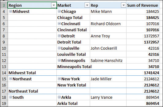 In this company, each market is staffed by a single sales rep. Region is in column A, Market is in column B, and Sales Rep is in column C. Row 4 shows that Mike in Chicago sold $184K, but then Row 5 gives a redundant total of $184K for Chicago. Every good row of the pivot table is followed by a redundant row. Turning off subtotals for Market would solve the problem.