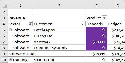 In this figure, Customer is a new row field in column B. Not only does the formatting move from column B to column C, there are now four cells formatted—one for each customer in the software sector.