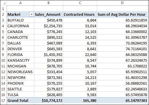 A new calculated field with a bad heading of Sum Of Avg Dollar Per Hour appears as the last column in the pivot table.