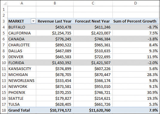 This is the same pivot table from Figure 5-16, with the three markets with negative growth highlighted in gray.