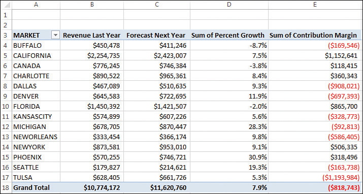 Due to high variable costs, many markets are reporting negative contribution margins in the final pivot table report.