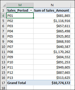 Sales periods 1 through 13 appear in M4:M16 with sales amounts in column N. Note for future reference that the Grand Total is $10.77 million dollars.