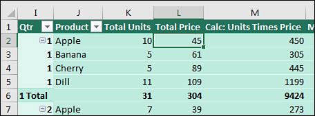 The pivot table sums the unit prices before multiplying by the sum of units, yielding an incorrect answer.