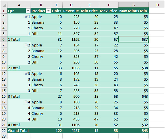 For apples, the Min Price is $20, the Max Price is $25, and the Max Minus Min is $5. For Quarter 1, the Min Price is $20, the Max Price is $57, and the Max Minus Min is $37. For the Grand Total, the Min Price is $15, the Max Price is $58, and the Max Minus Min is $43. It all works.