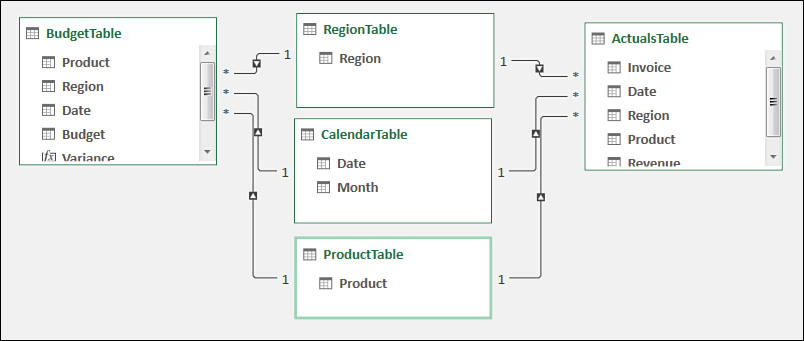 The Power Pivot diagram view shows three small tables between the Budget and Actuals tables.