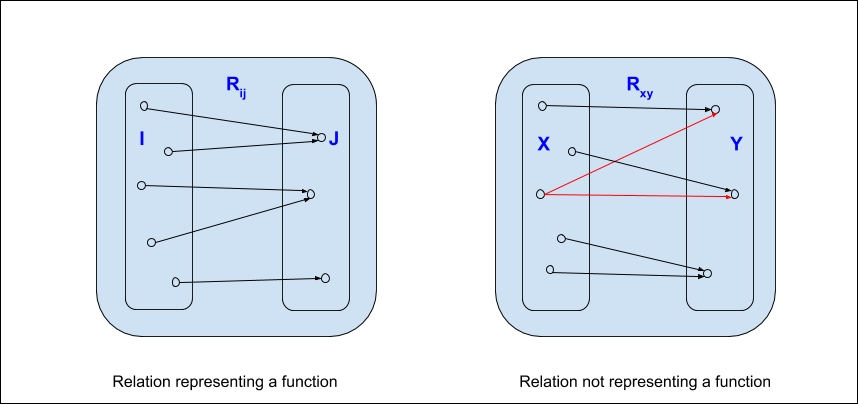 The notion of function in F#