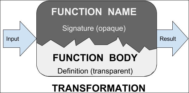 The function definition