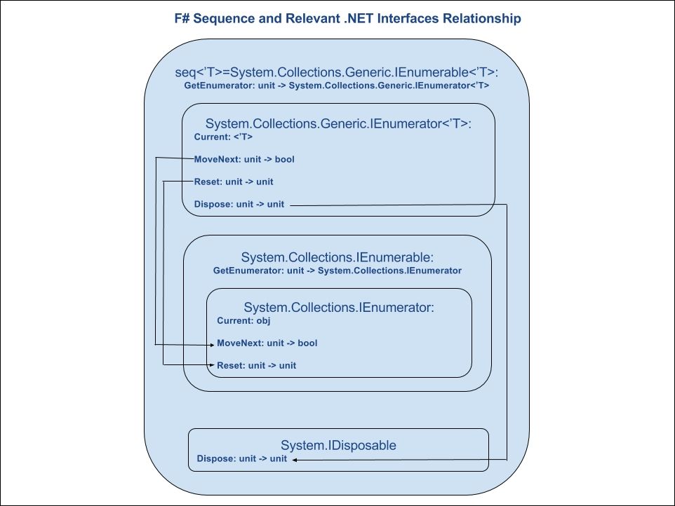 Sequence as an enumerator interface wrapper