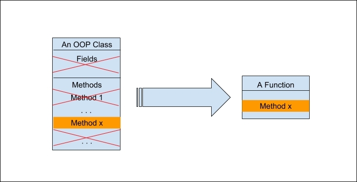 Single Responsibility Principle