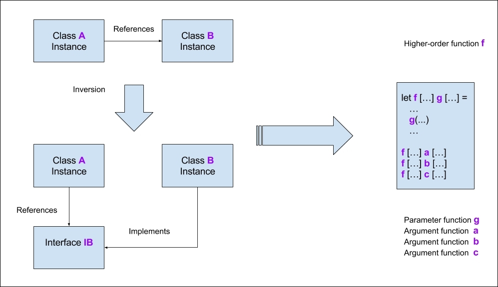 Dependency Inversion Principle