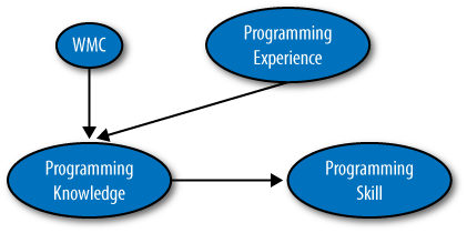 Investment Theory for Programming Skill [Bergersen and Gustafsson 2010]