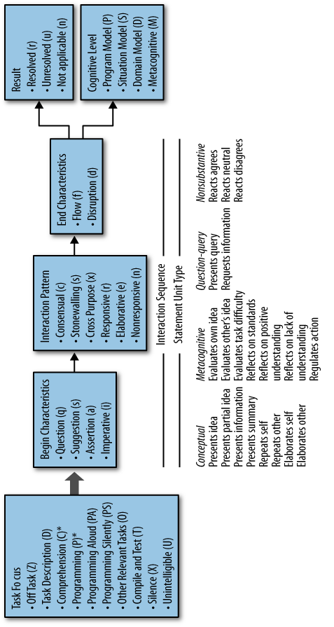 Classification scheme for verbal collaboration