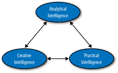 Triarchic Theory of Intelligence