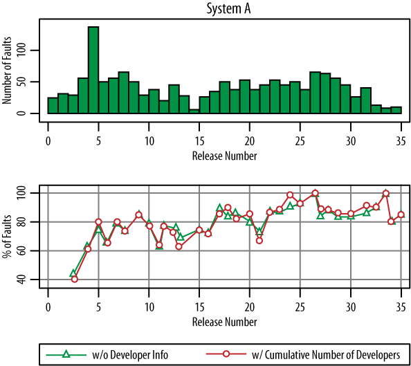 Prediction models with and without cumulative developer counts: number of faults and percentage of faults in top 20% of files, by release number for System A