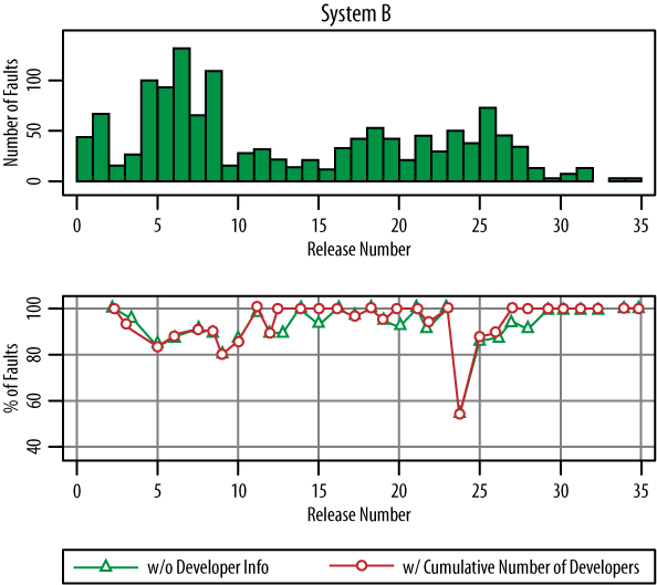 Prediction models with and without cumulative developer counts: number of faults and percentage of faults in top 20% of files, by release number for System B