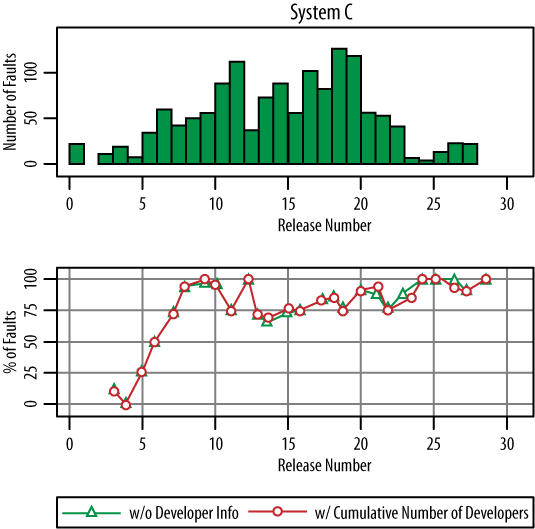 Prediction models with and without cumulative developer counts: number of faults and percentage of faults in top 20% of files, by release number for System C