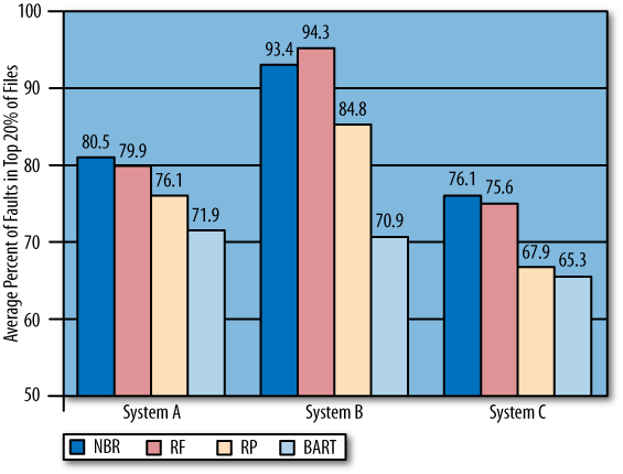 Prediction results for four different models, Systems A, B, C