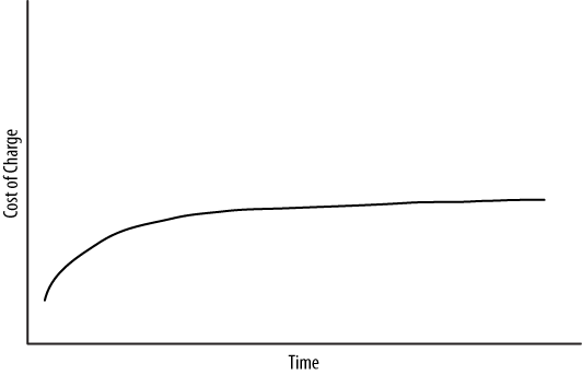 The cost of change may not rise dramatically over time