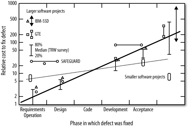 Relative cost to fix defects by phase (1970s)