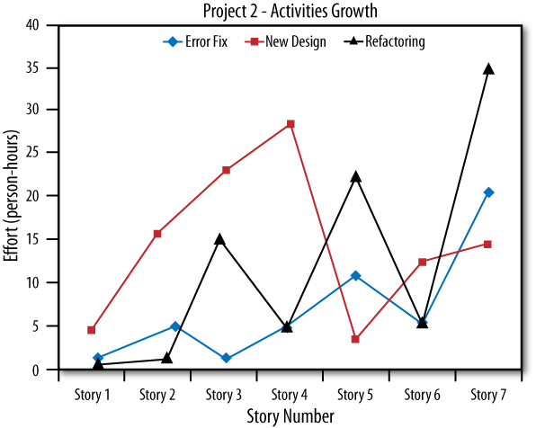 Project 2: Cost-of-change growth