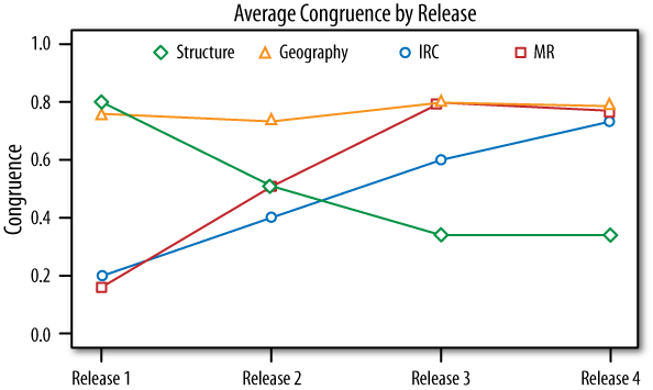 Average congruence by release