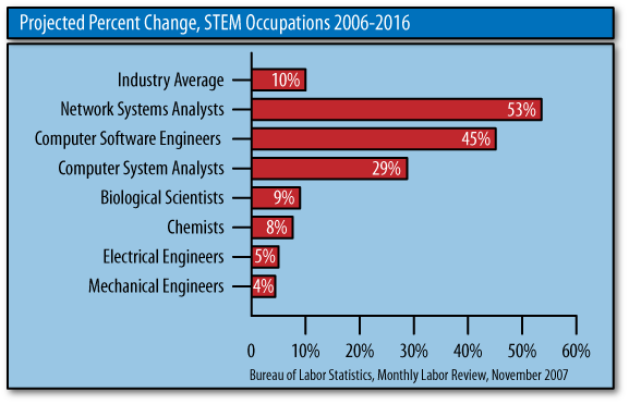 Projected percent change, STEM occupations 2006–2016