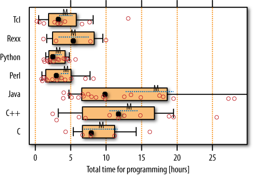 Total programmer work time. Script groups show times as measured and reported by the programmers; nonscript groups show times as measured by the experimenter. The bad/good ratios range from 1.5 for C up to 3.2 for Perl. Three Java work times at 40, 49, and 63 hours are not shown.