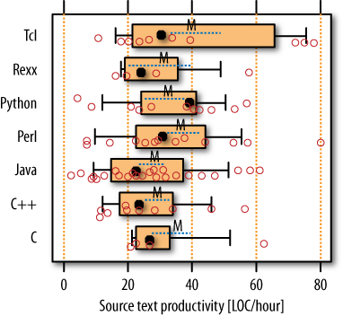 Source code productivity in noncomment lines of code per work hour. Work hours are measured for C, C++, and Java and are self-reported for the script groups.