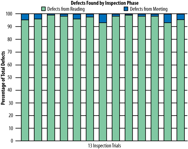 Votta demonstrated that inspection meetings contribute only an additional 4% to the number of defects already found by private code-readings