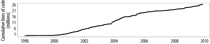 Cumulative sum of lines of code modified for Evolution