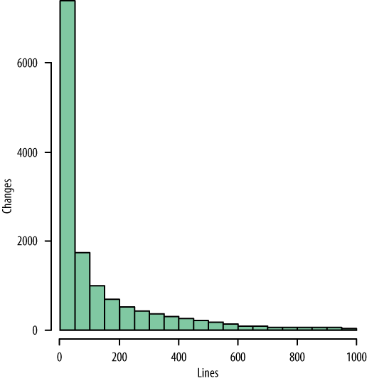 Distribution of the number of lines of code modified in each change to Firefox