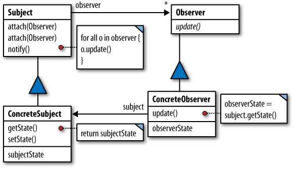 Observer design pattern (adapted from [Gamma et al. 1995])