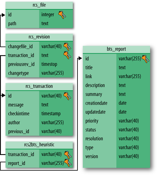 Database layout for bug, transaction, and file data. The arrows indicate foreign keys and join points.