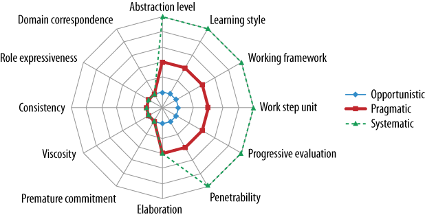 Cognitive dimensions profile for each persona