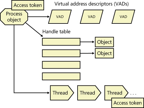 A process and its resources