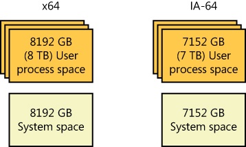 Address space layouts for 64-bit Windows