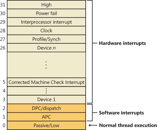 x86 interrupt request levels (IRQLs)