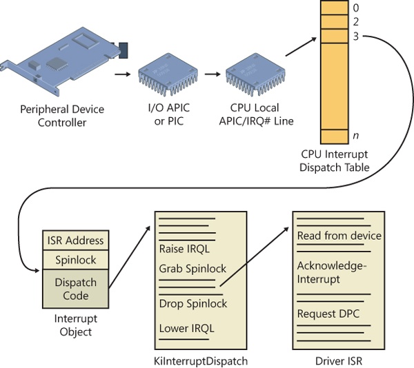 Typical interrupt control flow