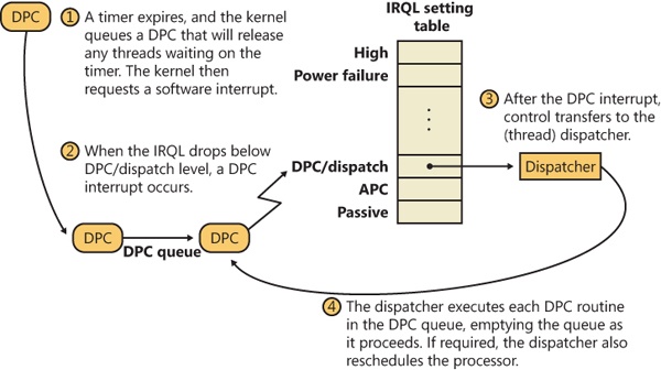 Delivering a DPC