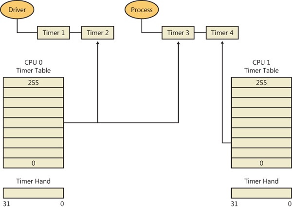 Example of per-processor timer lists