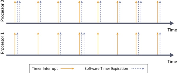 Timer expiration