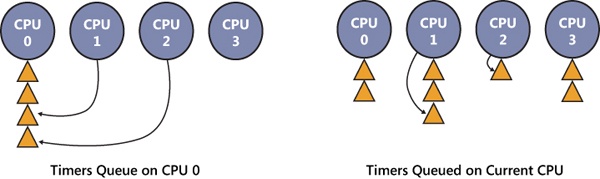 Timer queuing behaviors